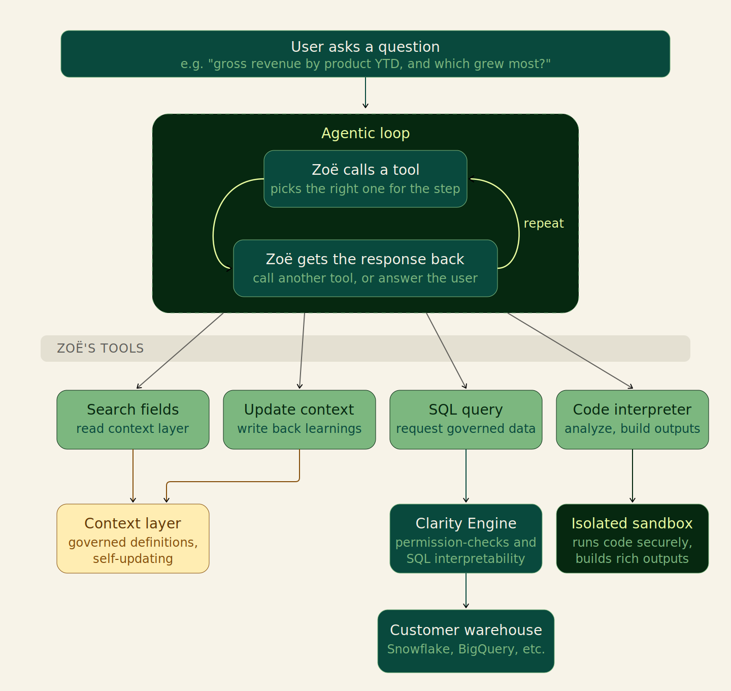 Zoë's agentic question-answering architecture: a user question feeds the agentic loop where Zoë picks a tool, reads the response, and decides whether to call another tool. Tools include Search fields (reads the Context layer), Update context (writes back learnings to the Context layer), SQL query (governed data requests routed through the Clarity Engine to the customer warehouse), and Code interpreter (runs in an isolated sandbox that builds rich outputs).